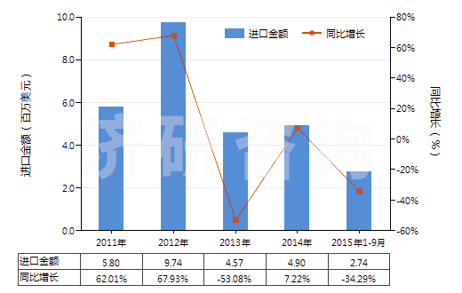 2011-2015年9月中國其他鴉片堿及其衍生物以及它們的鹽(HS29391900)進(jìn)口總額及增速統(tǒng)計 2011-2015年9月中國其他鴉片堿及其衍生物以及它們的鹽(HS29391900)進(jìn)口總額及增速統(tǒng)計
